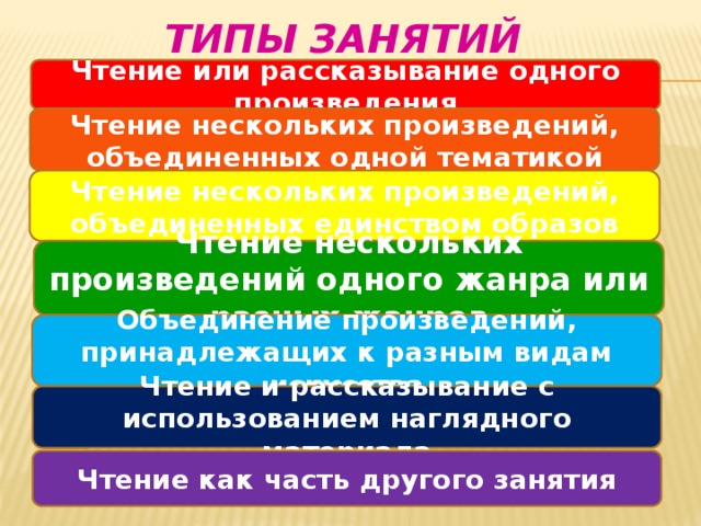 Типы занятий Чтение или рассказывание одного произведения Чтение нескольких произведений, объединенных одной тематикой Чтение нескольких произведений, объединенных единством образов Чтение нескольких произведений одного жанра или разных жанров Объединение произведений, принадлежащих к разным видам искусства Чтение и рассказывание с использованием наглядного материала Чтение как часть другого занятия 