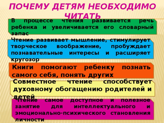 Почему детям необходимо читать В процессе чтения развивается речь ребенка и увеличивается его словарный запас Чтение развивает мышление, стимулирует творческое воображение, пробуждает познавательные интересы и расширяет кругозор Книги помогают ребенку познать самого себя, понять других Совместное чтение способствует духовному обогащению родителей и детей Чтение самое доступное и полезное занятие для интеллектуального и эмоционально-психического становления личности 