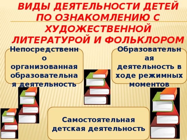 Виды деятельности детей по ознакомлению с художественной литературой и фольклором Непосредственно организованная образовательная деятельность Образовательная деятельность в ходе режимных моментов Самостоятельная детская деятельность 