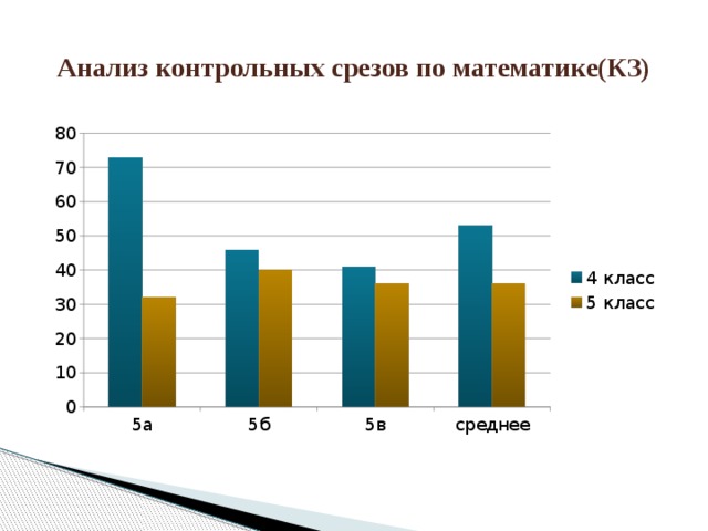 Контрольный срез 1 класс