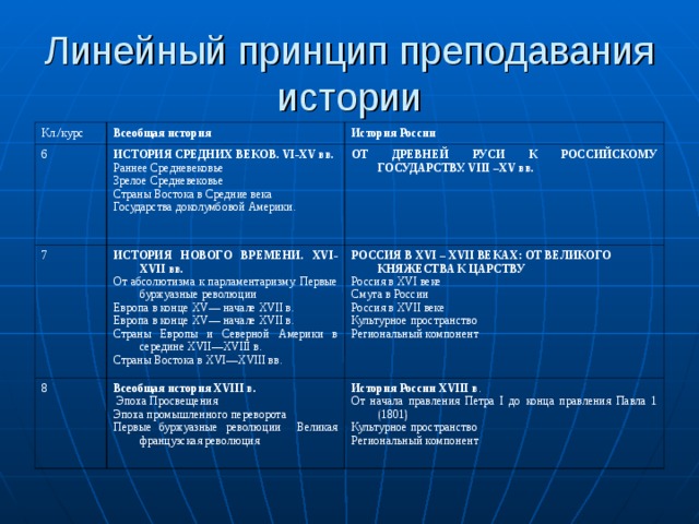 Курс всеобщей истории