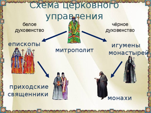Схема организации церкви