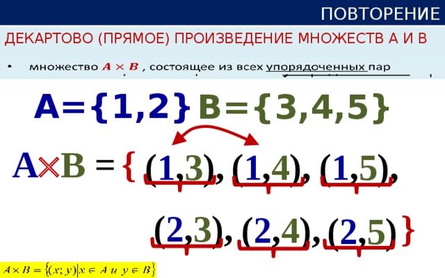 ПОВТОРЕНИЕ Декартово (прямое) произведение множеств A и B   множество  , состоящее из всех упорядоченных пар А={1,2}  B={3,4,5}  А  B  = { ( 1 , 4 ), ( 1 , 3 ),  ( 1 , 5 ), ( 2 , 3 ), } ( 2 , 4 ),  ( 2 , 5 )  