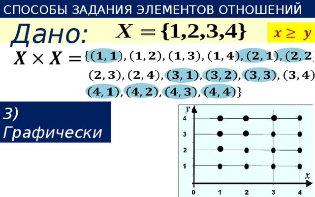 СПОСОБЫ ЗАДАНИЯ ЭЛЕМЕНТОВ ОТНОШЕНИЙ Дано:       3) Графически 