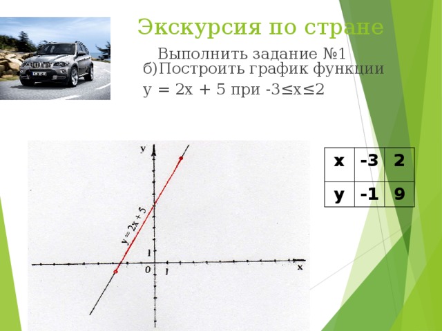 Экскурсия по стране    Выполнить задание №1  б)Построить график функции    у = 2х + 5 при -3≤х≤2 х у -3 2 -1 9