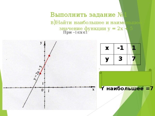 Выполнить задание №1  в ) Найти  наибольшее и наименьшее значение функции у = 2х + 5 При  ≤х≤   х -1 у 1 3 7 Y наименьшее =3 Y наибольшее =7