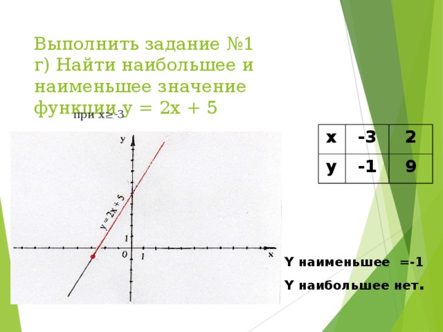 Выполнить задание №1  г) Найти наибольшее и наименьшее значение функции у = 2х + 5  при х≥-3 х -3 у 2 -1 9 Y наименьшее =-1 Y наибольшее нет .