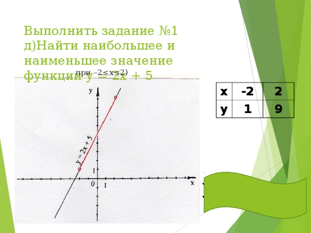 Выполнить задание №1  д)Найти наибольшее и наименьшее значение функции у = 2х + 5  при  2≤х≤2) х -2 у 2 1 9 Y наименьшее нет Y наибольшее нет