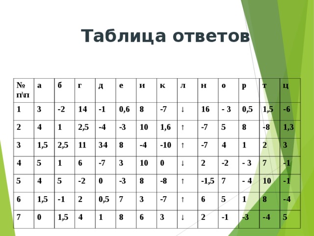 Таблица ответов № п\п 1 а 3 б 2 г 3 4 -2 1,5 14 1 4 д 5 2,5 5 е 2,5 -1 4 11 0,6 -4 и 6 1 34 -3 к 8 6 1,5 5 7 -7 8 -2 10 -1 -7 0 л 1,6 2 ↓ -4 3 0 н 1,5 16 -3 -10 ↑ о 10 0,5 4 7 8 - 3 р 0 -7 ↑ 1 0,5 -8 -7 8 3 ↓ т 5 ц 2 1,5 -7 4 8 ↑ 6 1 -6 -1,5 ↑ 3 -8 -2 1,3 - 3 2 6 7 ↓ 3 - 4 2 5 7 1 10 -1 -1 -1 8 -3 -4 -4 5