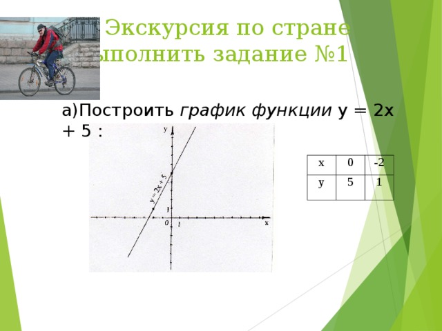 Экскурсия по стране   Выполнить задание №1  а)Построить график функции у = 2х + 5 : х у 0 -2 5 1
