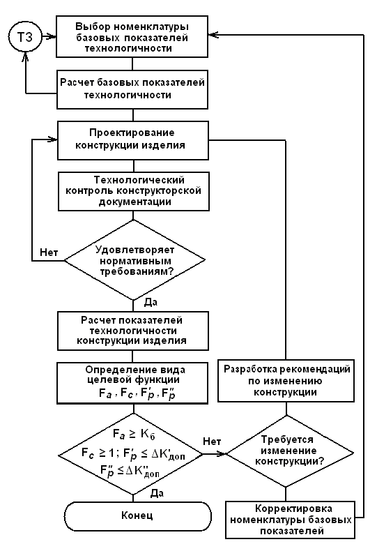 Анализ детали. Блок-схема разработки конструкторской документации. Расчет показателей технологичности детали. Оценка технологичности схема. Алгоритм разработки изделия.