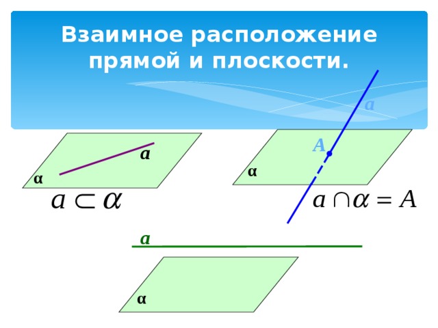 Взаимное расположение прямой и плоскости. а А а α α а α 