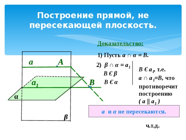 Построение прямой, не пересекающей плоскость. Доказательство: 1) Пусть а ∩ α  =  B . А а 2) β ∩ α  = а 1  В € β  В € α В € а 1 , т.е. а ∩ а 1 =В, что противоречит построению ( а ||  а 1 ) а 1 В α а и α  не пересекаются. β ч.т.д. 