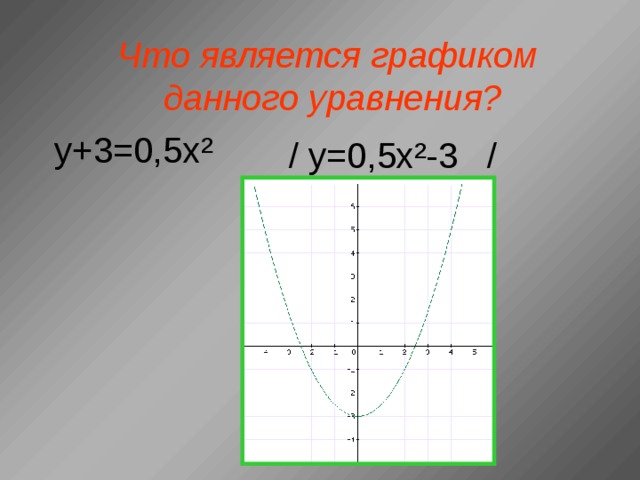 Что является графиком этих функций? у= kx+b y=x ²  y=  (x-x 0 ) 2 +(y-y 0 ) 2 =R 2  y=x ³ x²+y²=R ²  