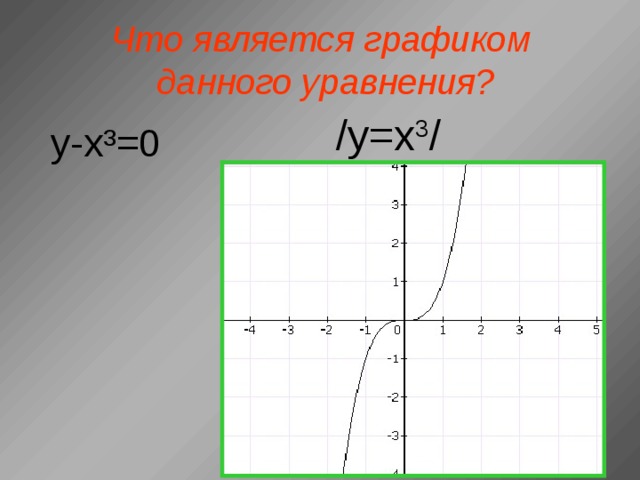 Что является графиком данного уравнения?  3x=5-y / y=-3x+5 / 