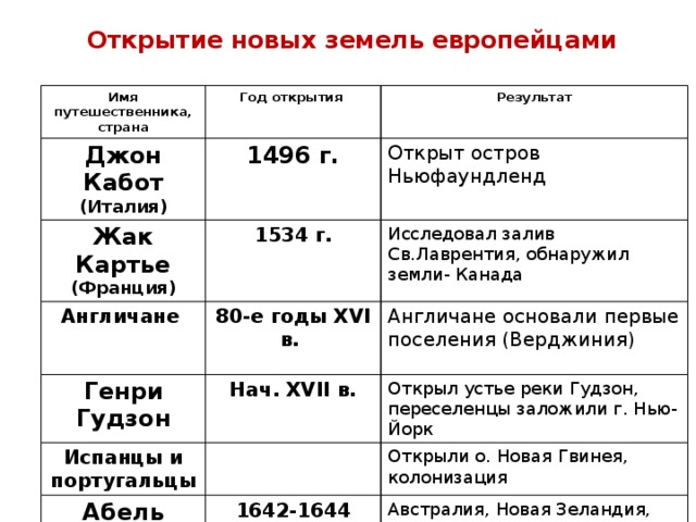 Открытие значение открытия таблица