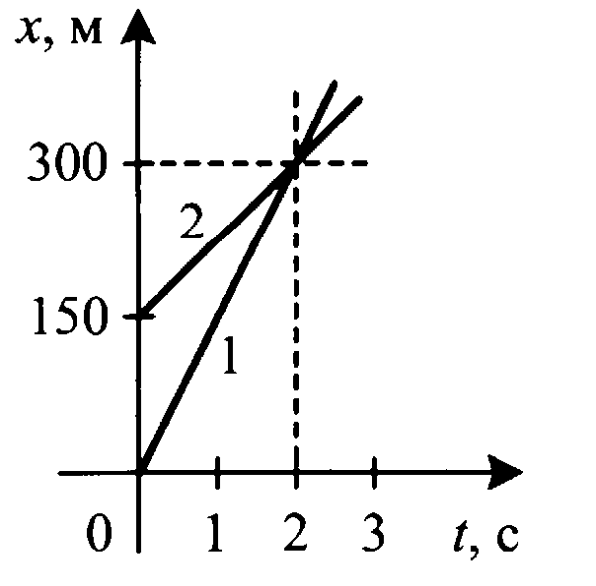 Координата тела x t