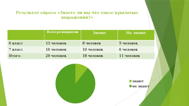 Результат опроса «Знаете ли вы что такое крылатые выражения?»      6 класс Всего респондентов 13 человек Знают 7 класс Не знают 8 человек 16 человек Итого: 29 человек 5 человек 10 человек 6 человек 18 человек 11 человек 