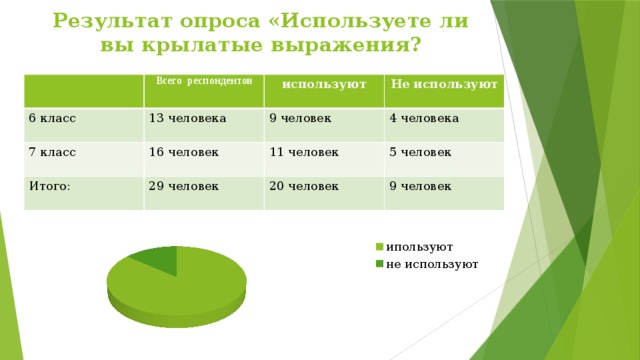 Результат опроса «Используете ли вы крылатые выражения?   6 класс Всего респондентов используют 13 человека 7 класс Не используют 9 человек 16 человек Итого: 29 человек 4 человека 11 человек 5 человек 20 человек 9 человек 