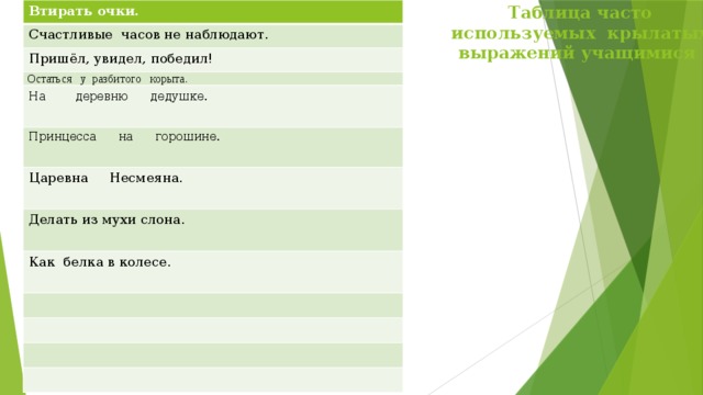 Таблица часто используемых крылатых выражений учащимися Втирать очки. Счастливые часов не наблюдают. Пришёл, увидел, победил! Остаться   у  разбитого   корыта.  На        деревню      дедушке .  Принцесса      на      горошине. Царевна     Несмеяна.      Делать из мухи слона. Как  белка в колесе. 
