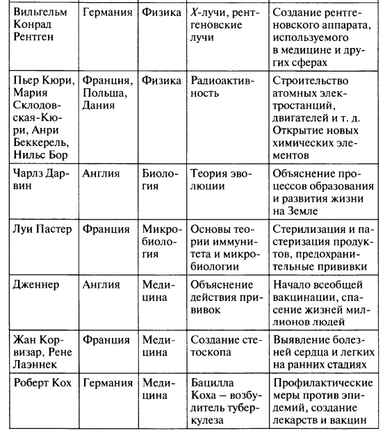 Наука создание научной картины мира 8 класс таблица