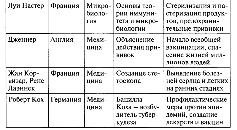 Таблица основные научные идеи способствовавшие развитию. Таблица наука создание научной картины мира история 8 класс. Наука создание научной картины мира таблица по истории 8. Научные открытия 19 века таблица. Наука создание научной картины мира таблица.