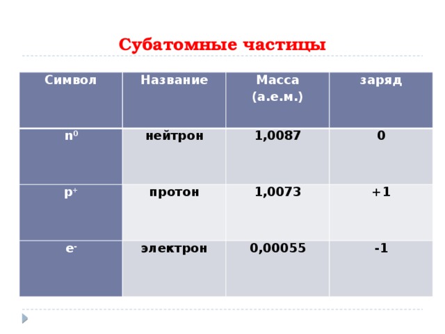 Масса и заряд частицы