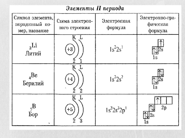 Схема заполнения электронами атомных орбиталей. Электронные конфигурации элементов 1-2 периодов. Заполнение электрических уровней электронами схема. Марганец уровни электронов