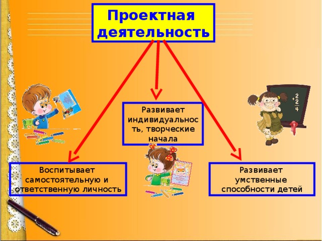 Проектная деятельность Развивает индивидуальность, творческие начала Воспитывает Развивает самостоятельную и умственные ответственную личность способности детей  