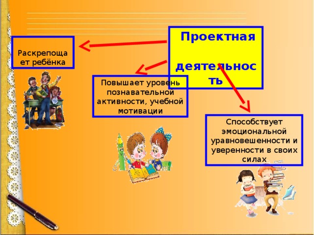  Проектная  деятельность  Раскрепощает ребёнка Повышает уровень познавательной активности, учебной мотивации Способствует эмоциональной уравновешенности и уверенности в своих силах  