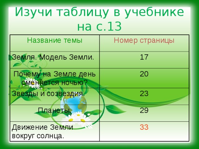 Изучи таблицу в учебнике на с.13 Название темы Номер страницы Земля. Модель Земли. 17 Почему на Земле день сменяется ночью? 20 Звезды и созвездия. 23 Планеты. 29 Движение Земли вокруг солнца. 33 