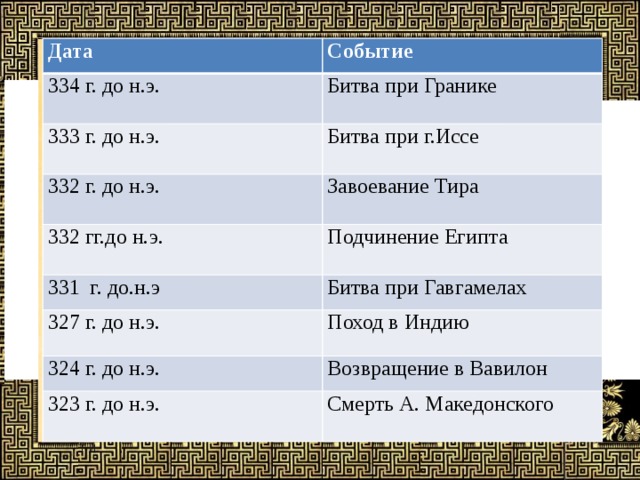 Дата Событие 334 г. до н.э. Битва при Гранике 333 г. до н.э. Битва при г.Иссе 332 г. до н.э. Завоевание Тира 332 гг.до н.э. Подчинение Египта 331 г. до.н.э Битва при Гавгамелах 327 г. до н.э. Поход в Индию 324 г. до н.э. Возвращение в Вавилон 323 г. до н.э. Смерть А. Македонского 