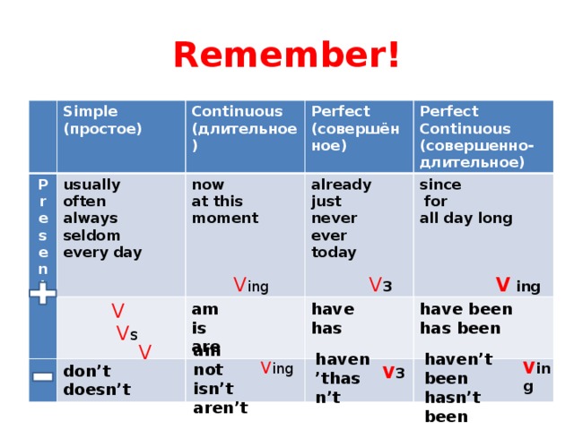 Презентация perfect continuous