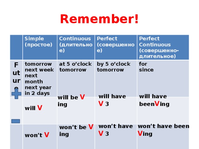 Будущее время в английском языке схема