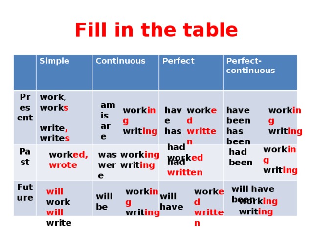 Present table. Past simple present perfect present Continuous. Таблица present simple Continuous Future past simple. Present simple present Continuous past simple употребление. Present simple Continuous past simple Future simple.