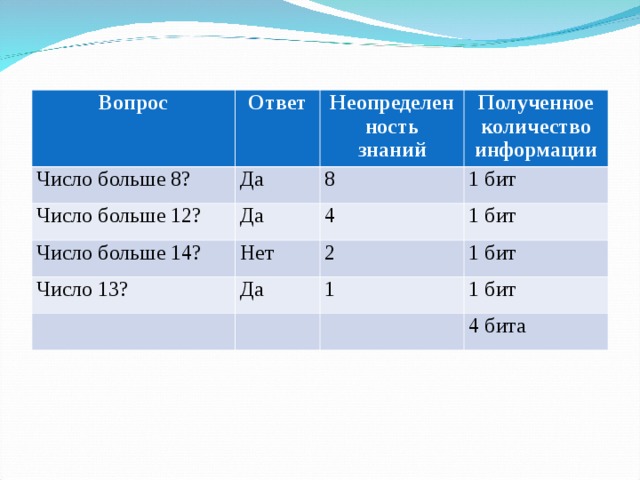 Вопрос Число больше 8? Ответ Неопределенность знаний Да Число больше 12? Число больше 14? Полученное количество информации 8 Да Число 13? Нет 4 1 бит 1 бит 2 Да 1 бит 1 1 бит 4 бита 