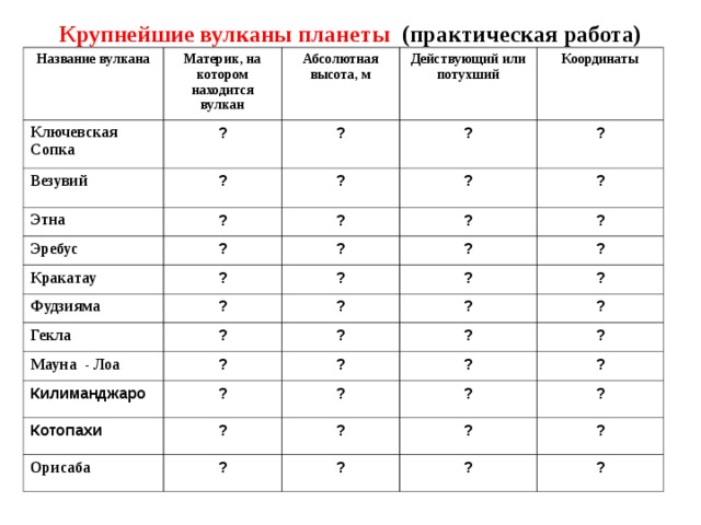 Крупнейшие вулканы планеты  (практическая работа) Название вулкана Материк, на котором находится вулкан Ключевская Сопка Абсолютная высота, м ? Везувий Этна ? ? Действующий или потухший ? Эребус Координаты ? ? Кракатау ? ? ?  ? ? ? ? Фудзияма ? Гекла ? ? ? ? ? ? ? Мауна - Лоа ? Килиманджаро ? ? ? ? ? ? ? ? Котопахи ? ? ? Орисаба ? ? ? ? ? ? ? ? ? ? ? 