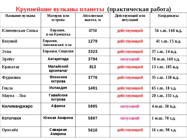 Крупнейшие вулканы планеты  (практическая работа) Название вулкана Материк или острова Ключевская Сопка Абсолютная высота, м Евразия, п-ов Камчатка Везувий Этна Евразия, Аппенинский п-ов 4750 Действующий или потухший действующий Эребус Координаты 1279 Евразия, Сицилия Кракатау Антарктида 3323 56 с.ш. 160 в.д. действующий действующий 41 с.ш. 15 в.д. 3794 Фудзияма Малайский архипелаг Гекла Японские острова 813 37 с.ш. 14 в.д. потухший действующий 78 ю.ш. 169 з.д. 3776 Мауна - Лоа Исландия Килиманджаро Гавайские острова 13 с.ш. 105 в.д. 1491 действующий действующий 35 с.ш. 138 в.д. Африка Котопахи действующий 5895 65 с.ш. 18 з.д. Южная Америка Орисаба 20 с.ш. 155 з.д. потухший  5897 Северная Америка 4 ю.ш. 38 в.д. потухший  5610 1 ю.ш. 78 з.д. действующий 16 с.ш. 98 з.д. 