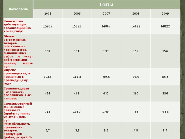 Показатель Годы 2005 Количество действующих организаций (на конец года) 2006 Объем отгруженных товаров собственного производства, выполненных работ и услуг собственными силами, млрд. руб. 15936 Индекс производства, в процентах к предыдущему году 101 15191  2007 Среднегодовая численность работников, тыс. человек 14867  131  103,6 2008 Сальдированный финансовый результат (прибыль минус убыток), млн. руб. 495 111,8 2009 137  14692 Рентабельность проданных товаров, продукции (работ, услуг), % 715 463  99,5 14822 157 2,7 1961  94,6 431  156   3,5 1754  392 83,8 795 5,2  336 4,8 -386 5,7 