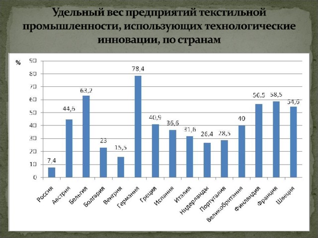 Развивающиеся страны промышленность. Текстильная промышленность график. Текстильная промышленность статистика. Развитие текстильной промышленности в России. График развития текстильной промышленности.