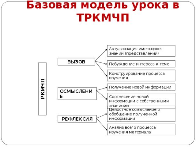 Базовая модель. Базовая модель урока. Характеристика модели урока. Модели на уроках в начальной школе. Модель урока пример.