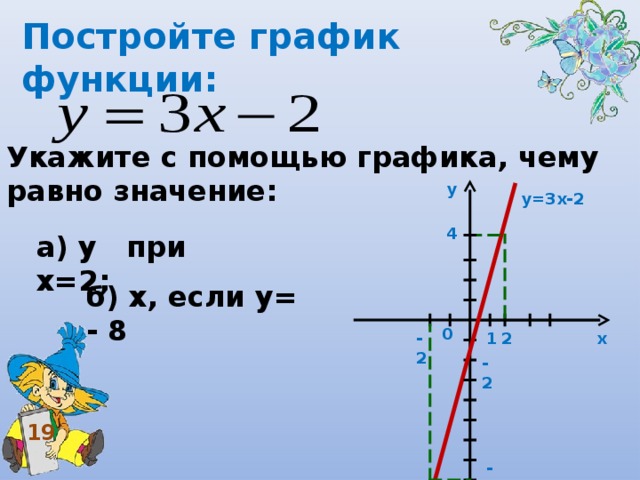 Постройте график функции: Укажите с помощью графика, чему равно значение: у  у=3х-2 4  а) у при х=2; б) х, если у= - 8 0  2  х  1  -2  -2  19 -8  