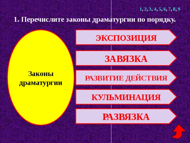 Последовательность сценического действия. Законы драматургии. Порядок драматургии.