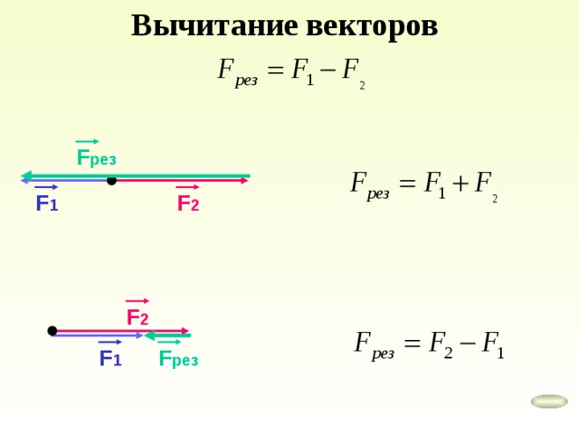 Вычитание векторов F рез F 2 F 1 F 2 F рез F 1 