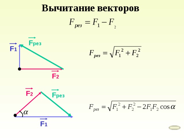 Вычитание векторов F рез F 1 F 2 F 2 F рез F 1 