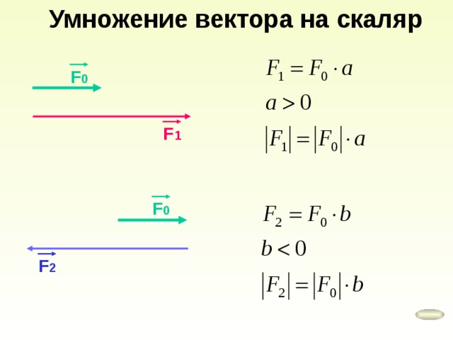 Умножение вектора на скаляр F 0 F 1 F 0 F 2 