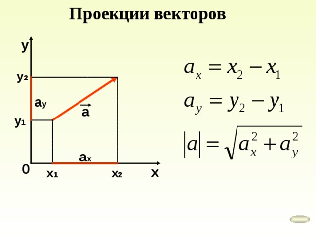 Проекции векторов y y 2 a y a y 1 a x 0 x x 2 x 1 