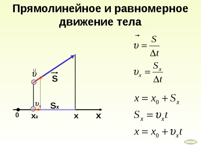 Прямолинейное и равномерное движение тела S S x x 0 x x 0 