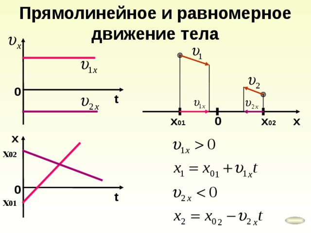 Прямолинейное и равномерное движение тела 0 t x 01 0 x x 02 x х 02 0 t х 01 