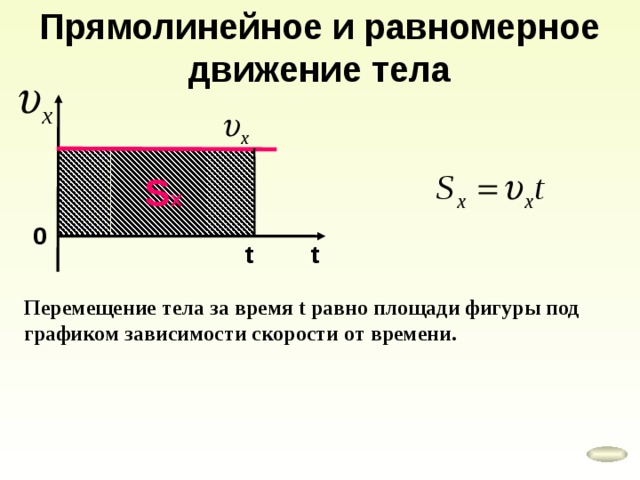 Прямолинейное и равномерное движение тела S х 0 t t Перемещение тела за время t равно площади фигуры под графиком зависимости скорости от времени. 